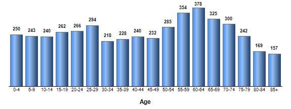 Chart3