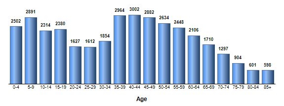 Chart3