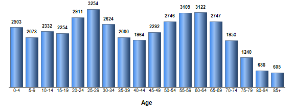 Chart3