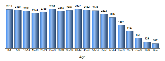 Chart3