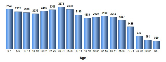 Chart3