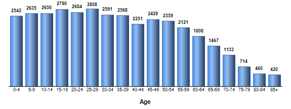 Chart3