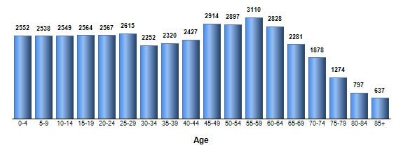 Chart3