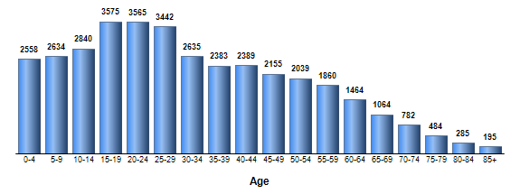 Chart3