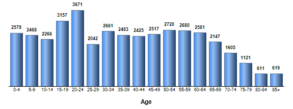 Chart3