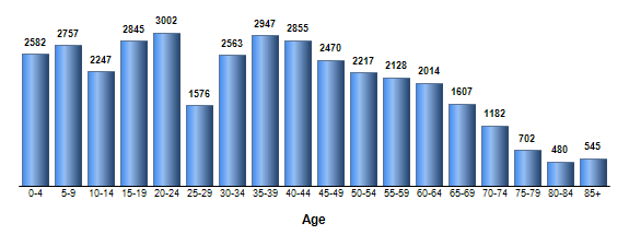 Chart3