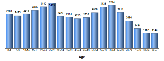 Chart3
