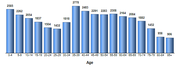 Chart3