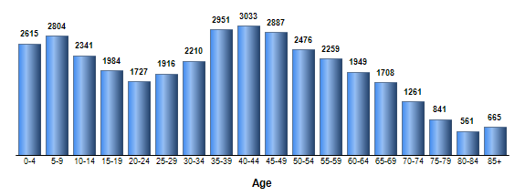 Chart3