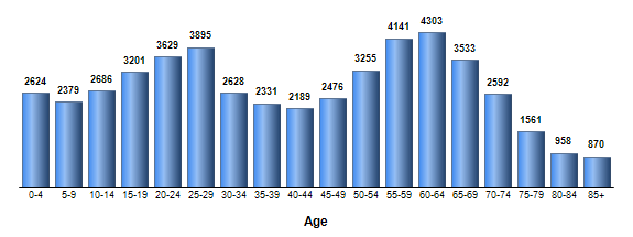 Chart3