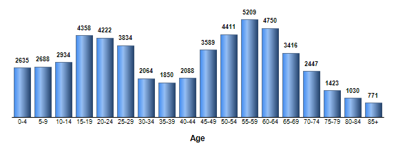 Chart3