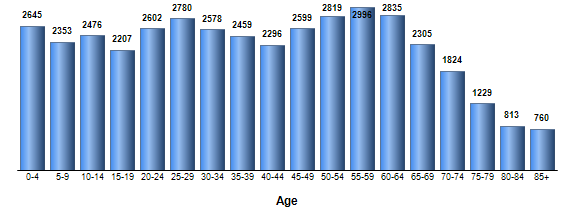 Chart3