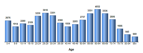 Chart3