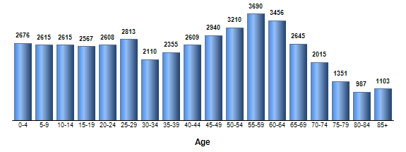 Chart3