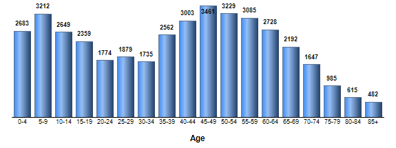 Chart3