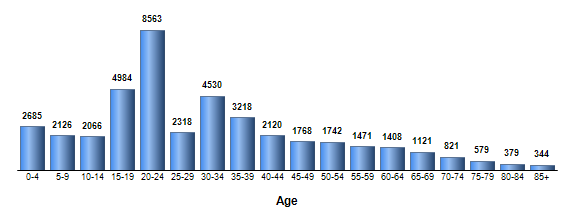 Chart3