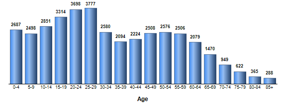 Chart3