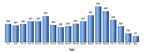 Chart3