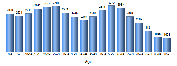 Chart3