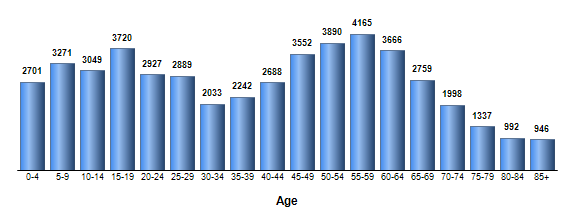Chart3