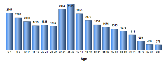 Chart3
