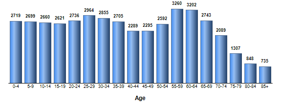 Chart3