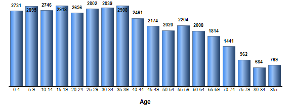 Chart3