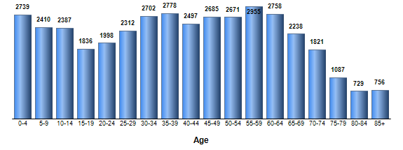 Chart3