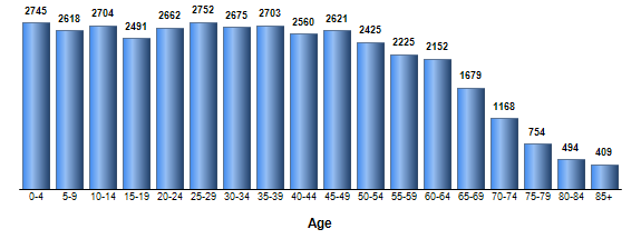 Chart3