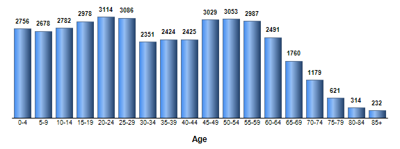 Chart3