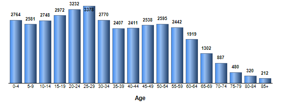 Chart3