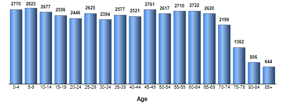 Chart3