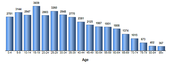 Chart3