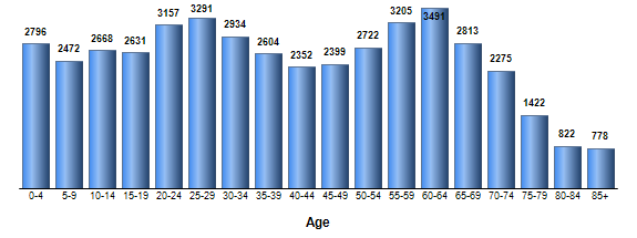 Chart3