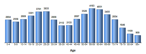 Chart3
