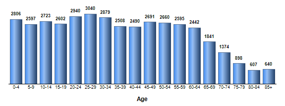 Chart3