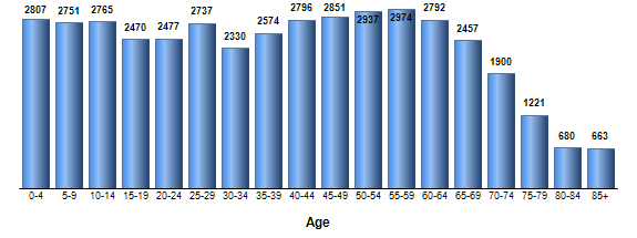 Chart3