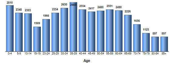 Chart3