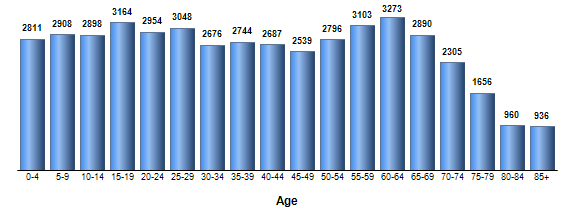 Chart3