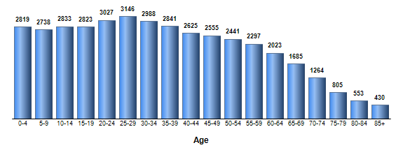 Chart3