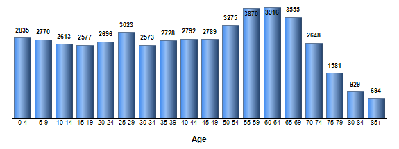 Chart3