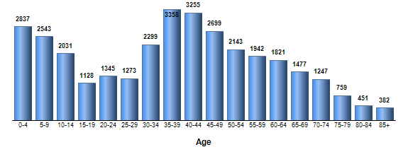 Chart3