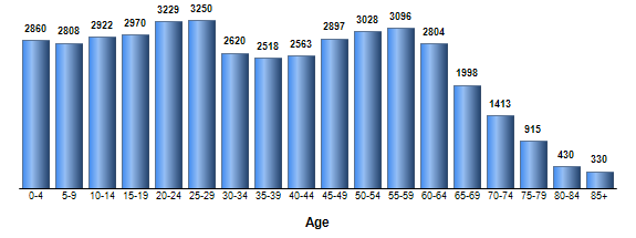 Chart3
