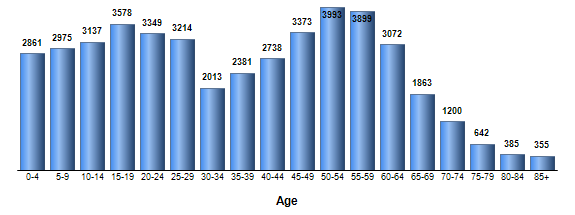 Chart3