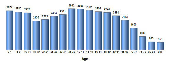 Chart3