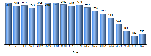 Chart3