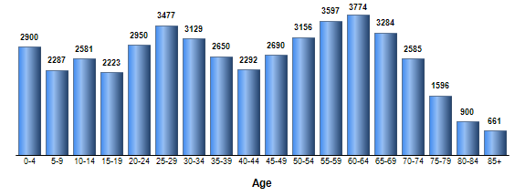 Chart3