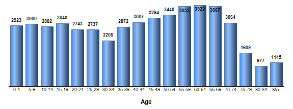 Chart3