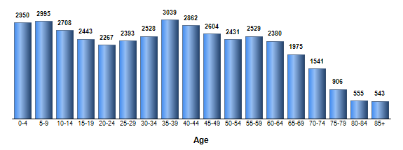 Chart3