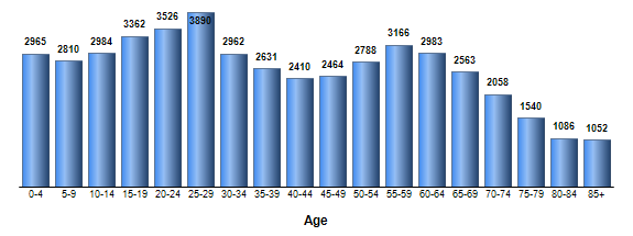 Chart3